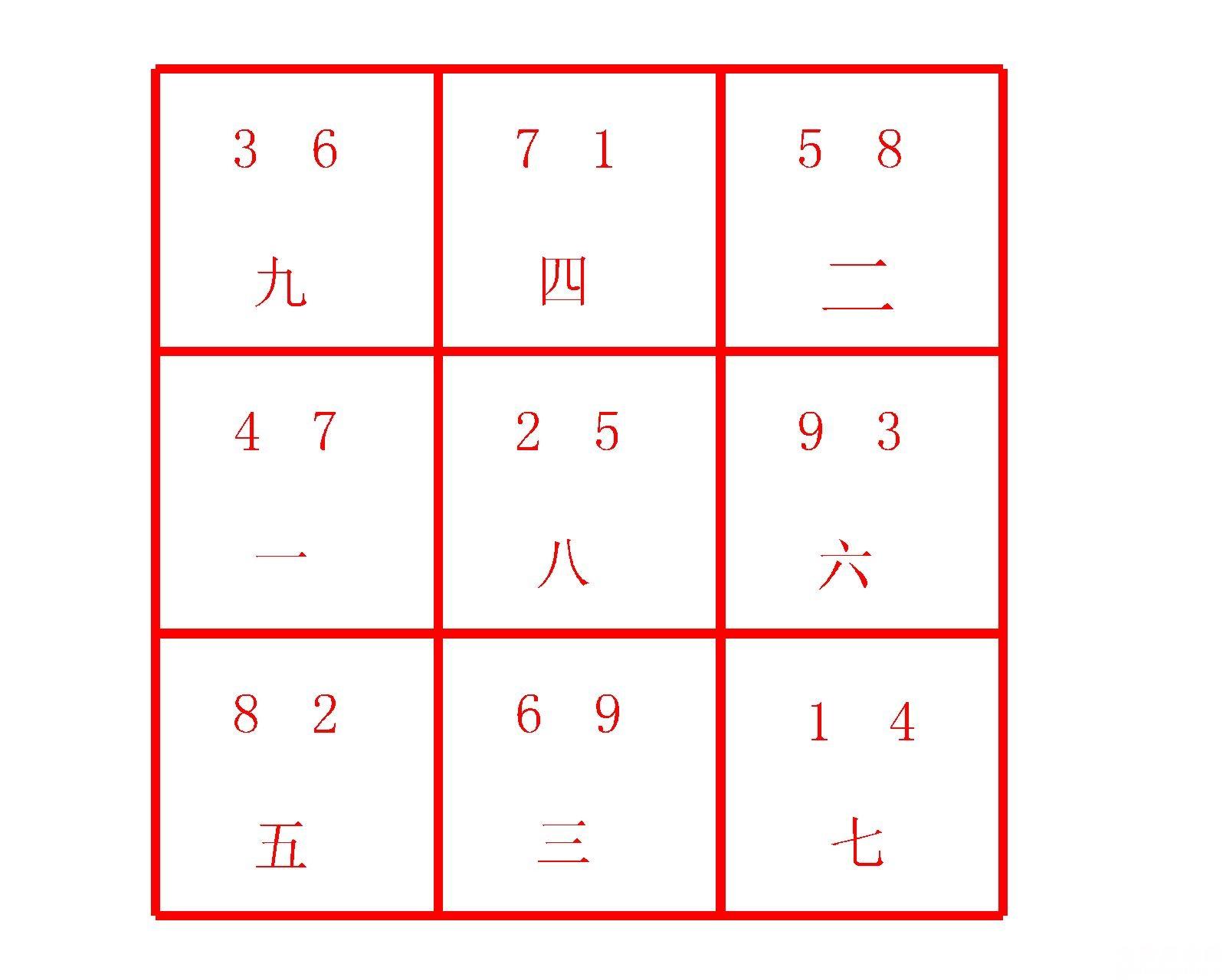 玄空飞星盘的真面目，星盘起法飞星盘——天玄网