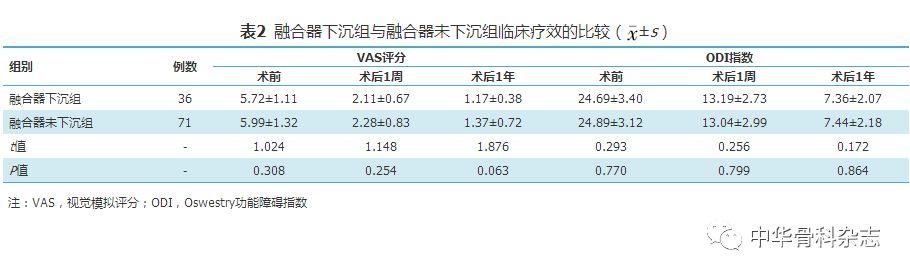 【临床论著】经椎间孔单节段腰椎椎间融合术后融合器下沉的危险因素分析