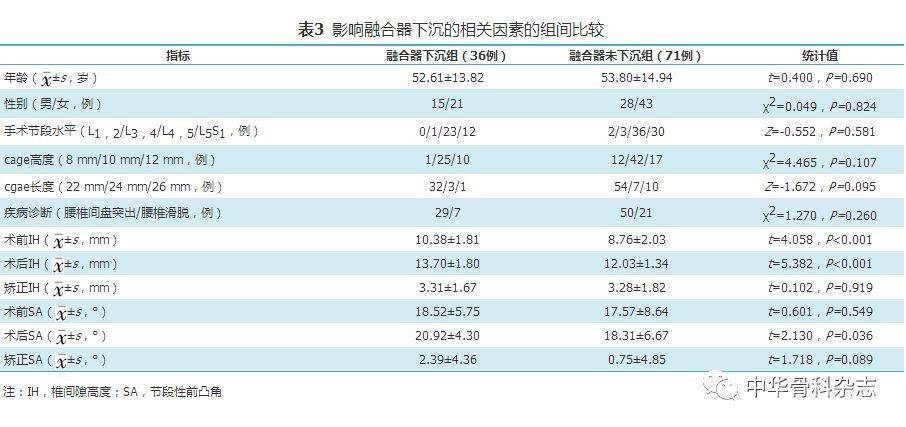 【临床论著】经椎间孔单节段腰椎椎间融合术后融合器下沉的危险因素分析