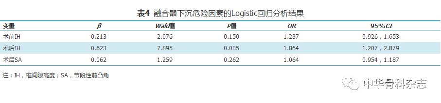 【临床论著】经椎间孔单节段腰椎椎间融合术后融合器下沉的危险因素分析