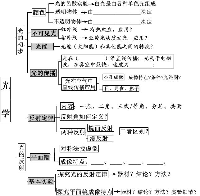 初中物理歌谣全集 初中物理公式定律大全  第2张