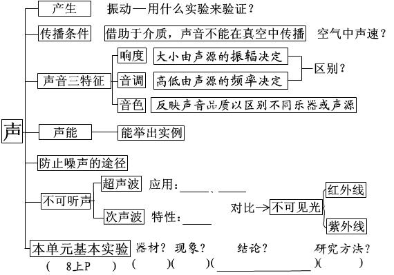 初中物理歌谣全集 初中物理公式定律大全  第1张