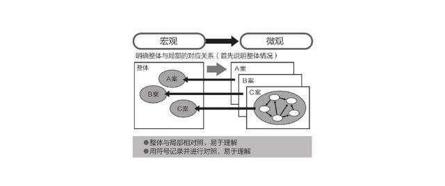 逻辑工作法：颠覆你的思维方式，精进人生的高效工作法