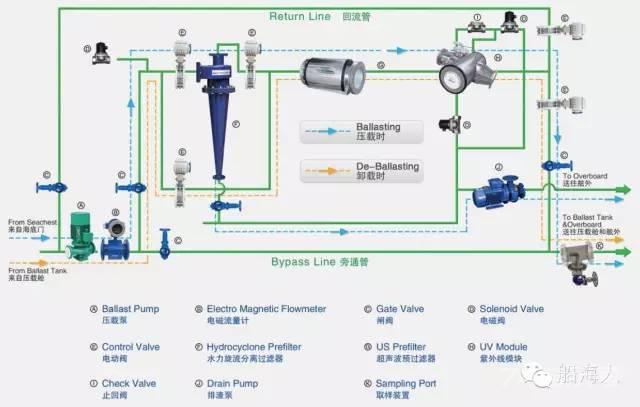 干货分享：6种压载水处理装置原理一览（含视频）