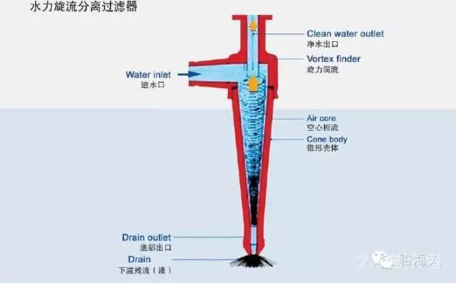 干货分享：6种压载水处理装置原理一览（含视频）