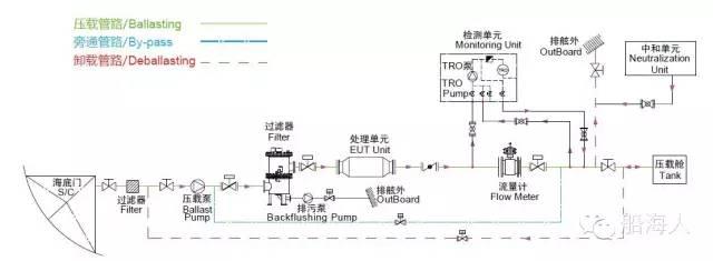 干货分享：6种压载水处理装置原理一览（含视频）