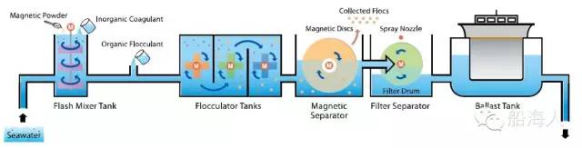 干货分享：6种压载水处理装置原理一览（含视频）
