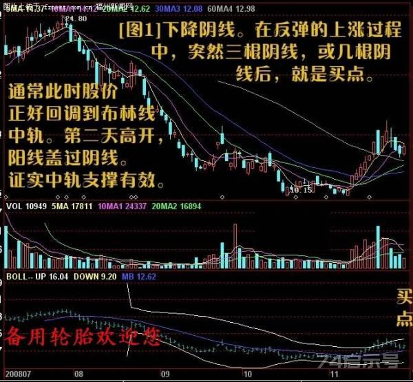 股票买入信号的经典技术图解（二）