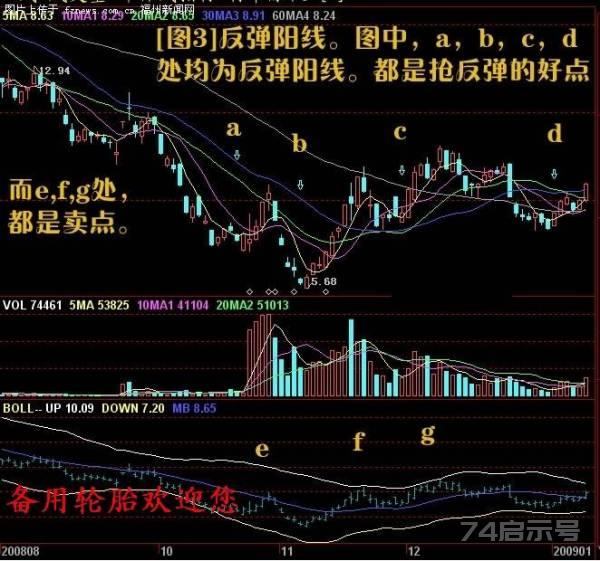 股票买入信号的经典技术图解（二）