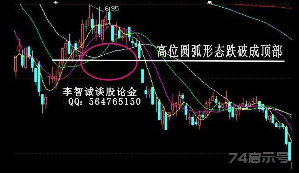 股票卖出信号的经典技术图解