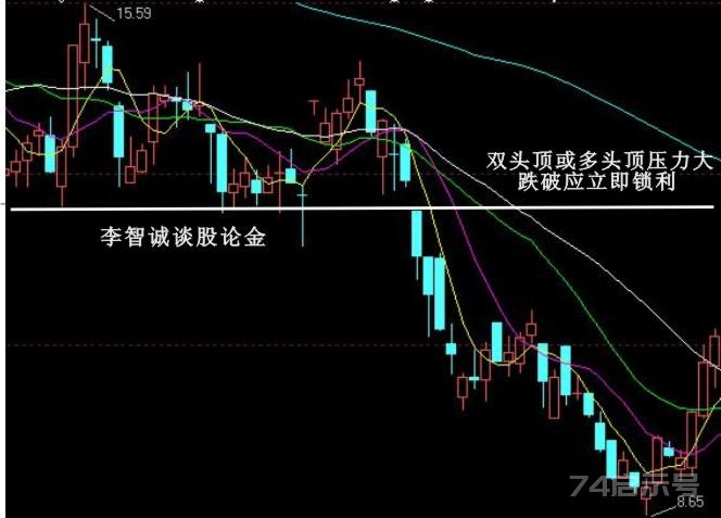 股票卖出信号的经典技术图解