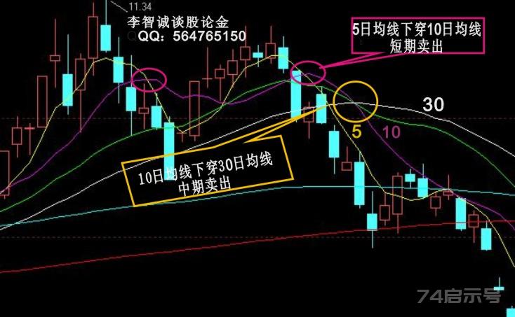 股票卖出信号的经典技术图解