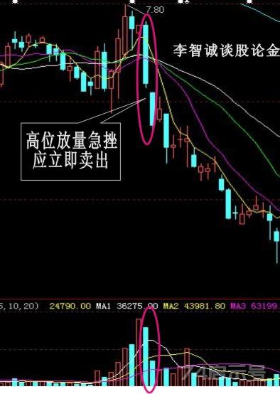 股票卖出信号的经典技术图解