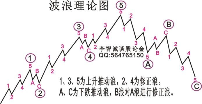 股票卖出信号的经典技术图解