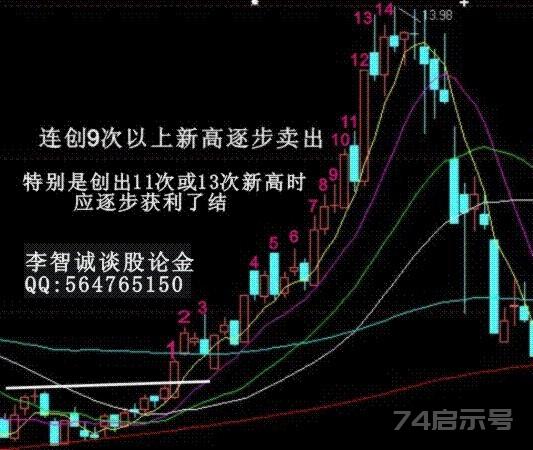 股票卖出信号的经典技术图解