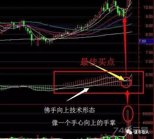 MACD详解，从入门到精通全在这一篇