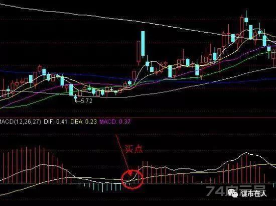 MACD详解，从入门到精通全在这一篇