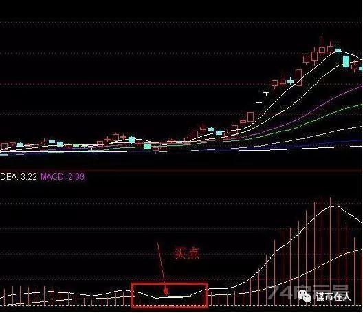 MACD详解，从入门到精通全在这一篇