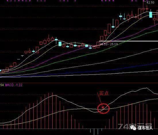 MACD详解，从入门到精通全在这一篇