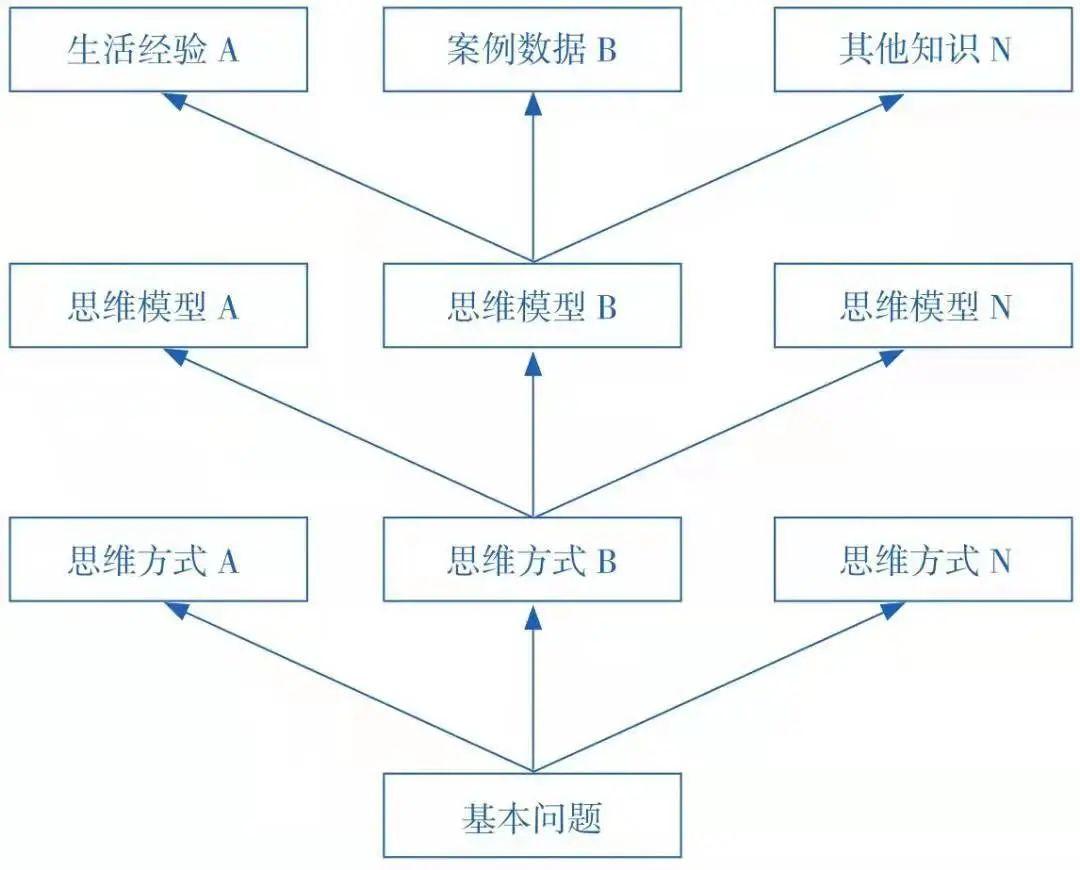 如何构建自己的知识体系，打造可迁移工作能力？