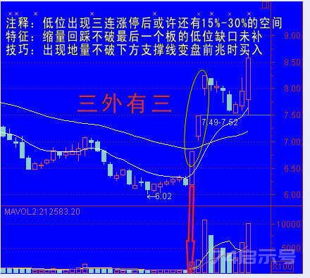 炒股技巧：教你四种买入方法 准确率高达95%！