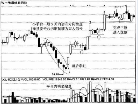 炒股技巧：教你四种买入方法 准确率高达95%！