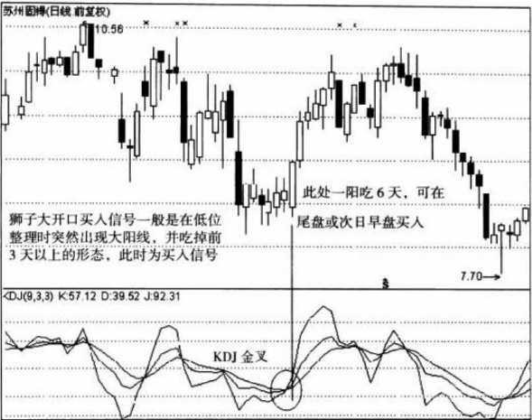 炒股技巧：教你四种买入方法 准确率高达95%！