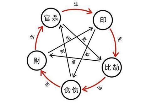 从零开始学易经：论十神理论