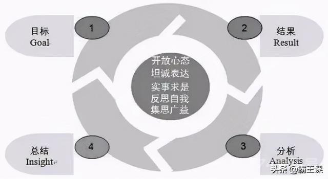 工作能力强的人，都懂得运用复盘这种技能，4个步骤教你高效复盘