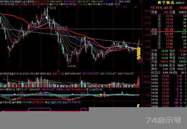 放牛郎金牛登山系统通达信技术指标公式——“金牛王瀑布线”（主图指标）-放牛郎-搜狐博客