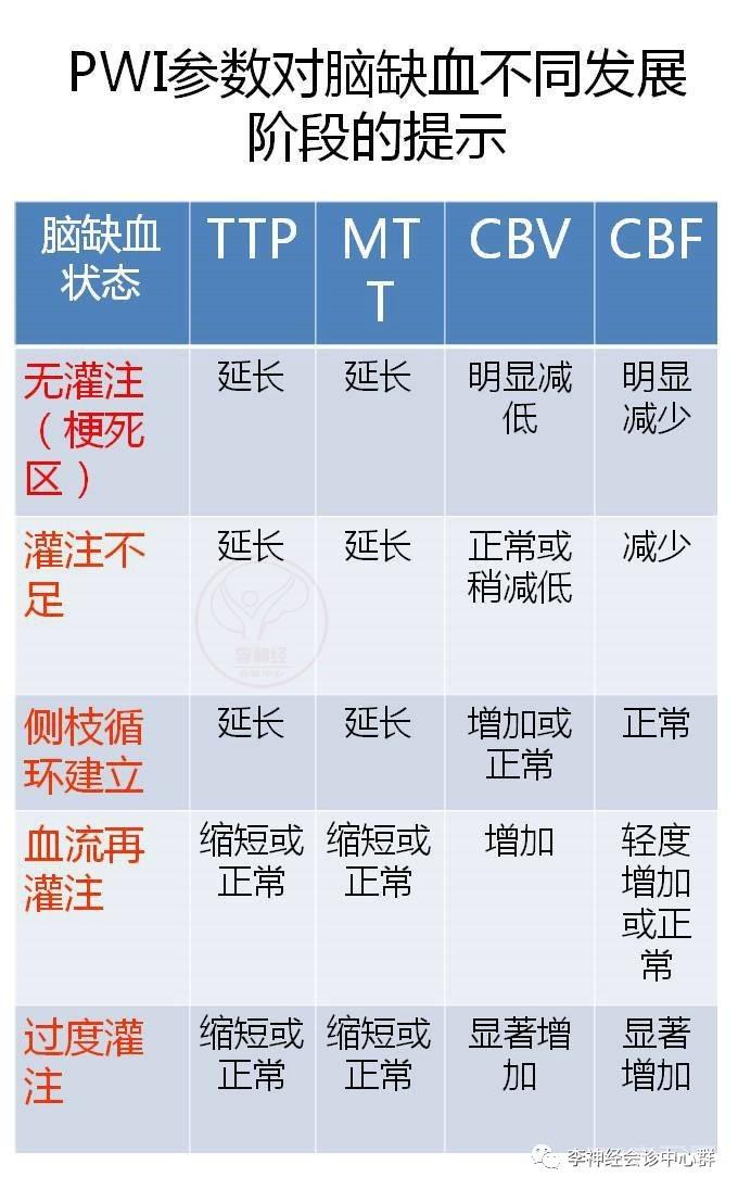 PPT 注释 | 脑灌注成像（DSC）的临床应用（1）--李润涛