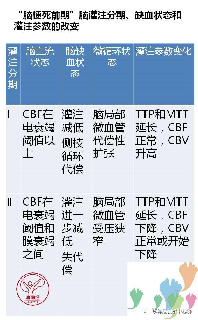 PPT 注释 | 脑灌注成像（DSC）的临床应用（1）--李润涛