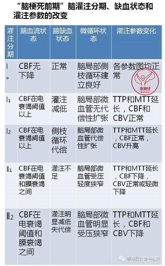 PPT 注释 | 脑灌注成像（DSC）的临床应用（1）--李润涛