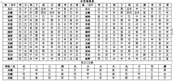 中医人学点易学：四柱八字万能速查表！（大全）