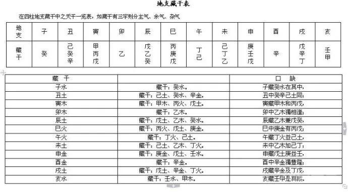 中医人学点易学：四柱八字万能速查表！（大全）