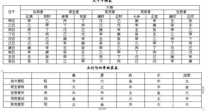 中医人学点易学：四柱八字万能速查表！（大全）