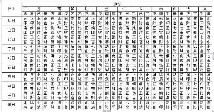 中医人学点易学：四柱八字万能速查表！（大全）