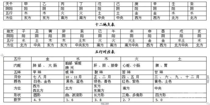 中医人学点易学：四柱八字万能速查表！（大全）