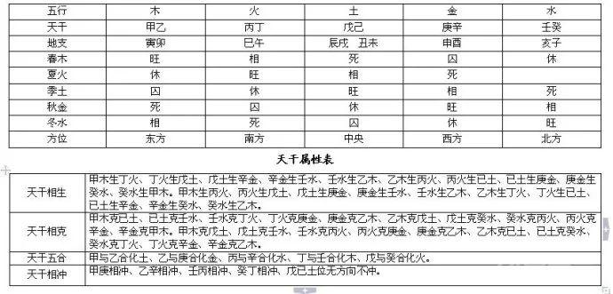 中医人学点易学：四柱八字万能速查表！（大全）