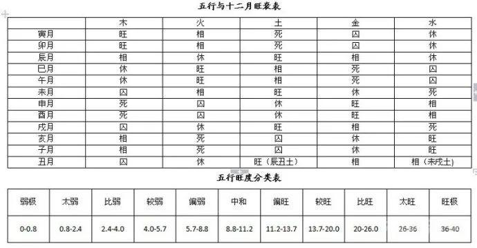 中医人学点易学：四柱八字万能速查表！（大全）