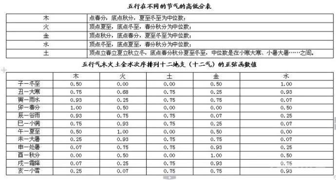 中医人学点易学：四柱八字万能速查表！（大全）