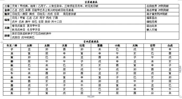 中医人学点易学：四柱八字万能速查表！（大全）