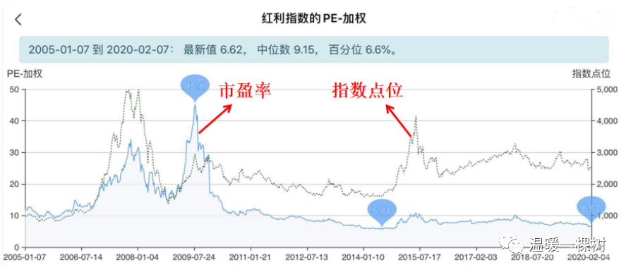 （五）指数基金：买进、长期持有及卖出