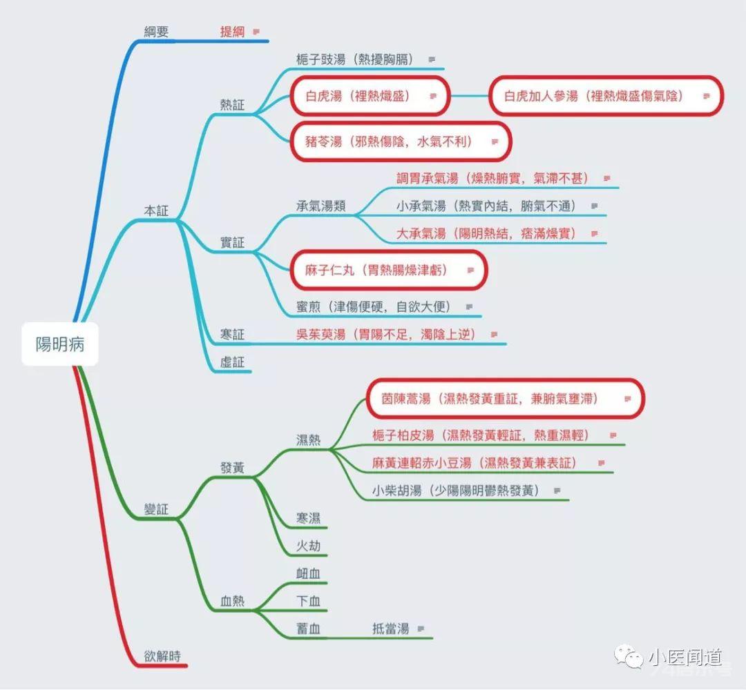 《伤寒论》六经病思维导图