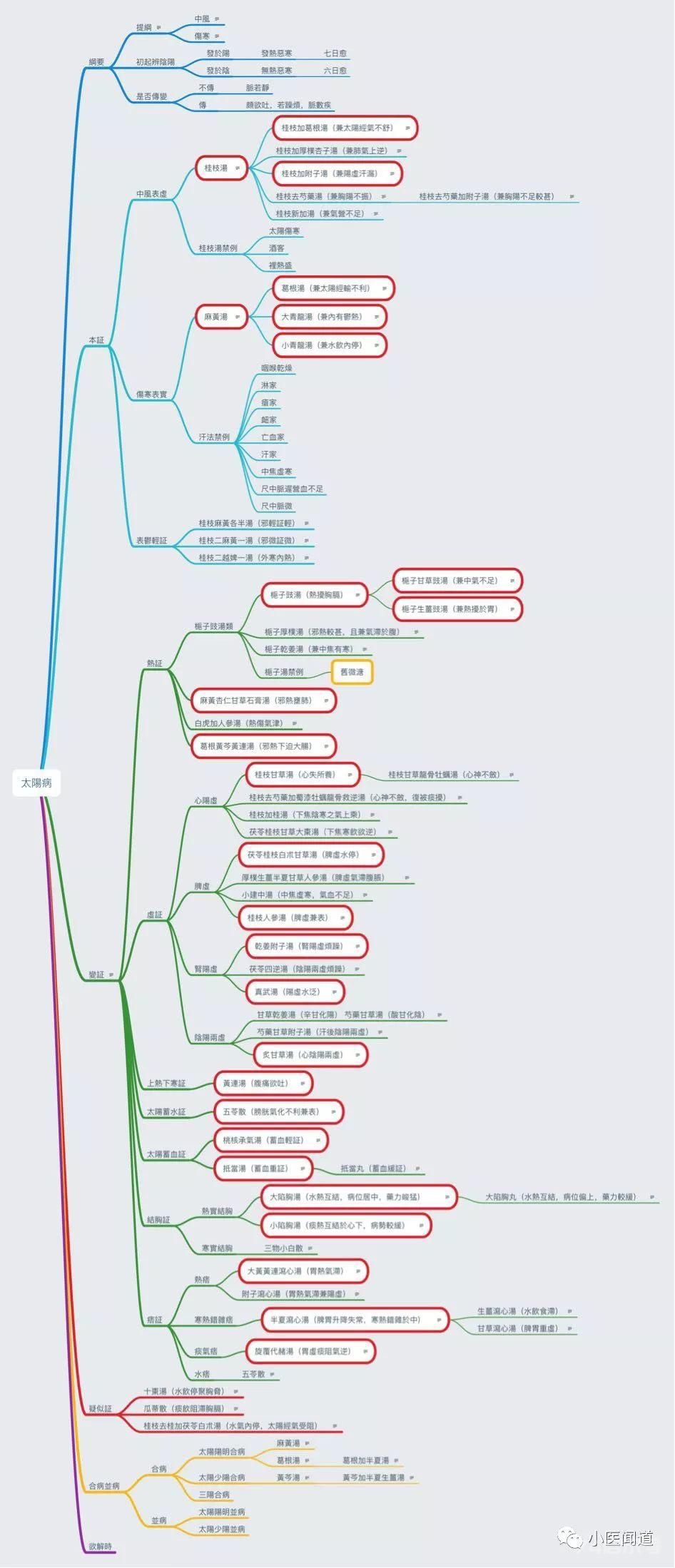 《伤寒论》六经病思维导图