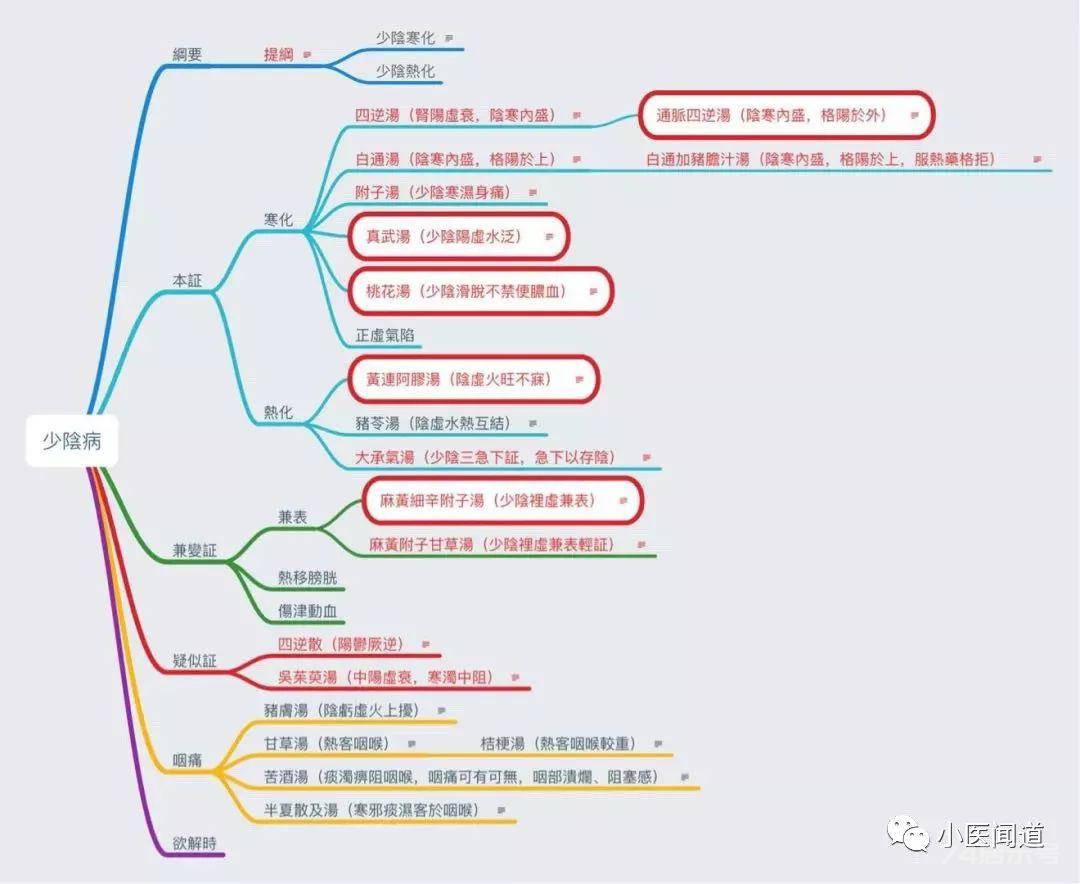 《伤寒论》六经病思维导图