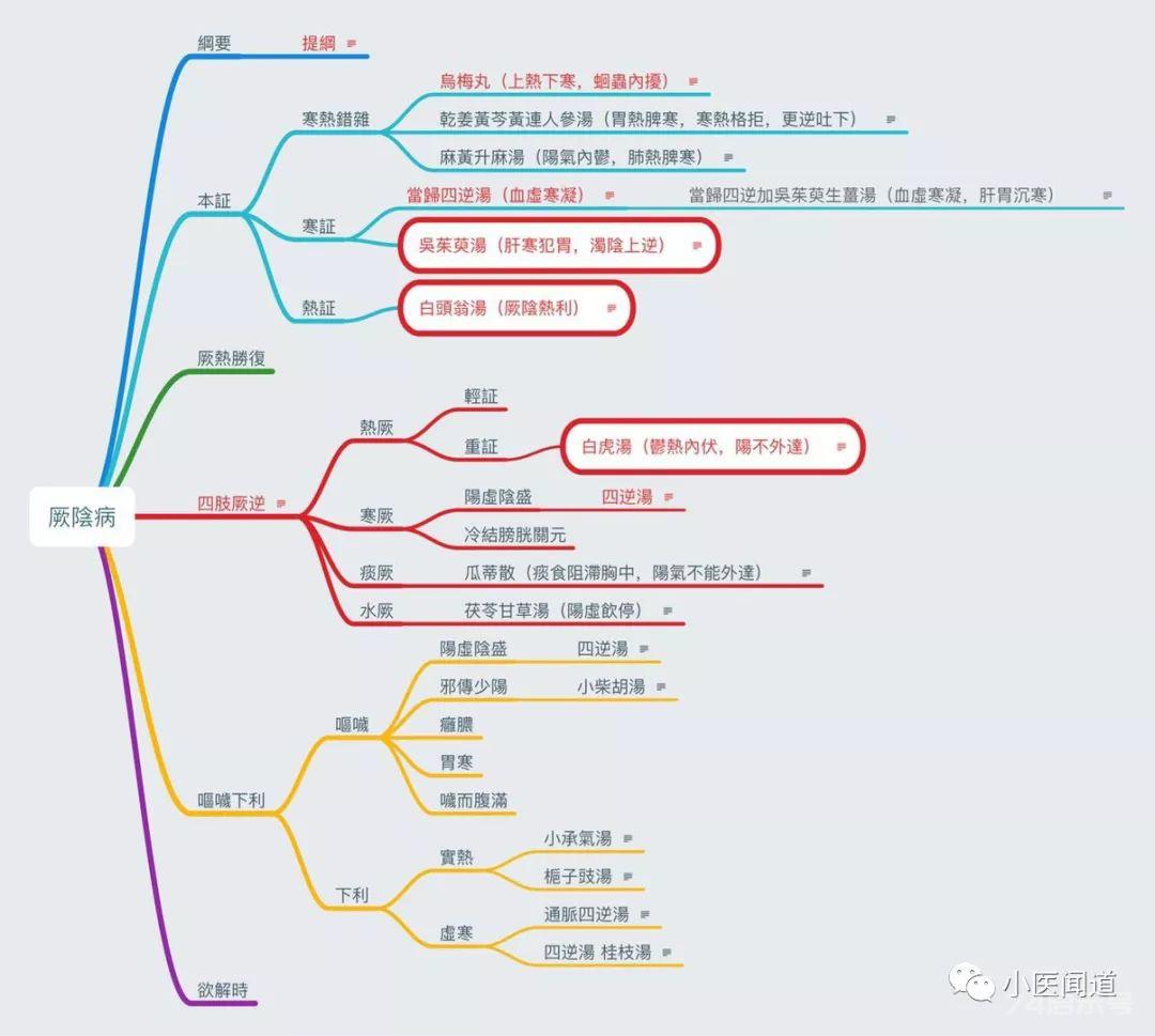 《伤寒论》六经病思维导图