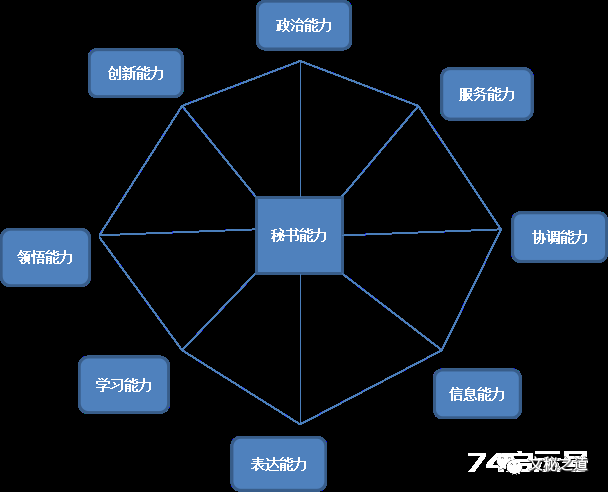 秘书工作能力金字塔模型