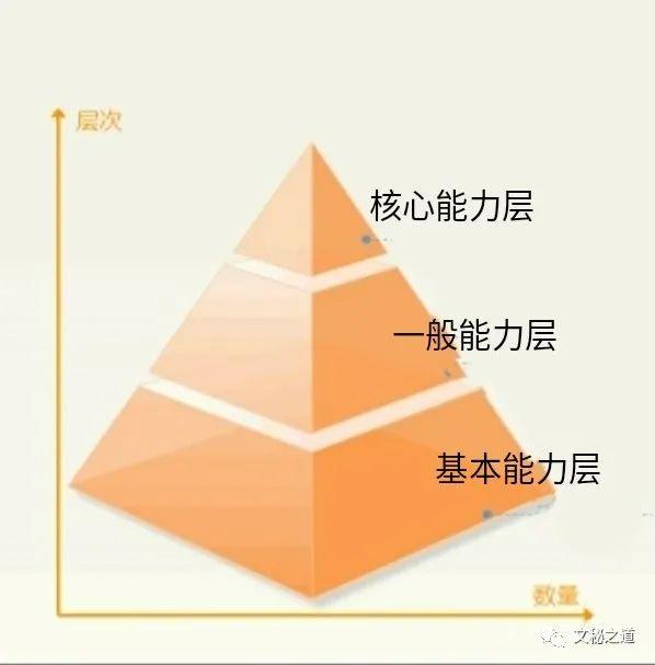 秘书工作能力金字塔模型