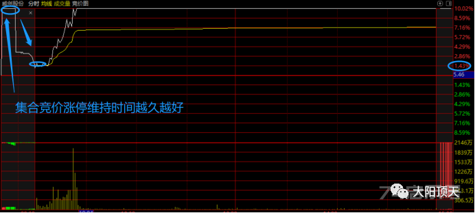 学会这招，狂抓涨停板！（干货分享！）